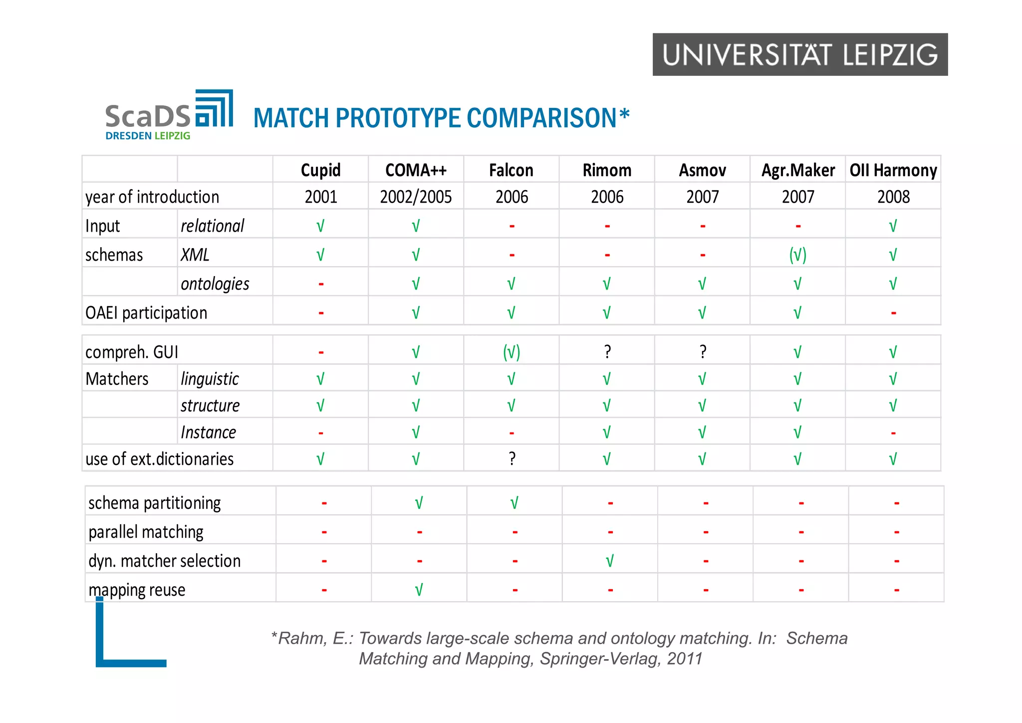 MATCH PROTOTYPE COMPARISON*
Cupid COMA++ Falcon Rimom Asmov Agr.Maker OII Harmony
year of introduction 2001 2002/2005 2006 2006 2007 2007 2008
Input  relational √ √ ‐ ‐ ‐ ‐ √
schemas XML √ √ ‐ ‐ ‐ (√) √
ontologies ‐ √ √ √ √ √ √
OAEI participation ‐ √ √ √ √ √ ‐
compreh. GUI ‐ √ (√) ? ? √ √
Matchers linguistic √ √ √ √ √ √ √
structure √ √ √ √ √ √ √
Instance  ‐ √ ‐ √ √ √ ‐
use of ext.dictionaries √ √ ? √ √ √ √
schema partitioning ‐ √ √ ‐ ‐ ‐ ‐
parallel matching ‐ ‐ ‐ ‐ ‐ ‐ ‐
dyn. matcher selection  ‐ ‐ ‐ √ ‐ ‐ ‐
mapping reuse ‐ √ ‐ ‐ ‐ ‐ ‐
*Rahm, E.: Towards large-scale schema and ontology matching. In: Schema
Matching and Mapping, Springer-Verlag, 2011
 
