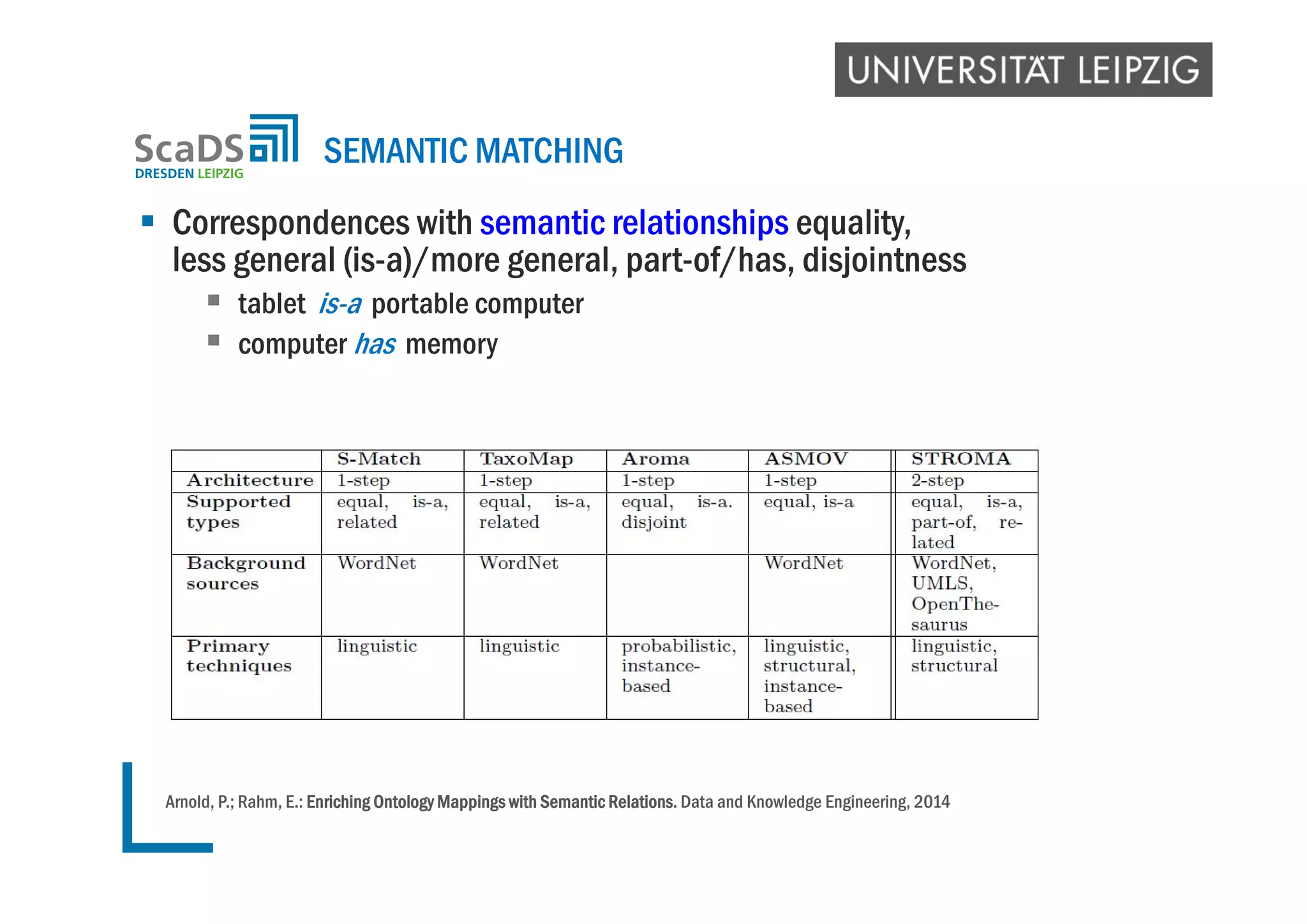  Correspondences with semantic relationships equality,
less general (is-a)/more general, part-of/has, disjointness
 tablet is-a portable computer
 computer has memory
SEMANTIC MATCHING
Arnold, P.; Rahm, E.: Enriching Ontology Mappings with Semantic Relations. Data and Knowledge Engineering, 2014
 