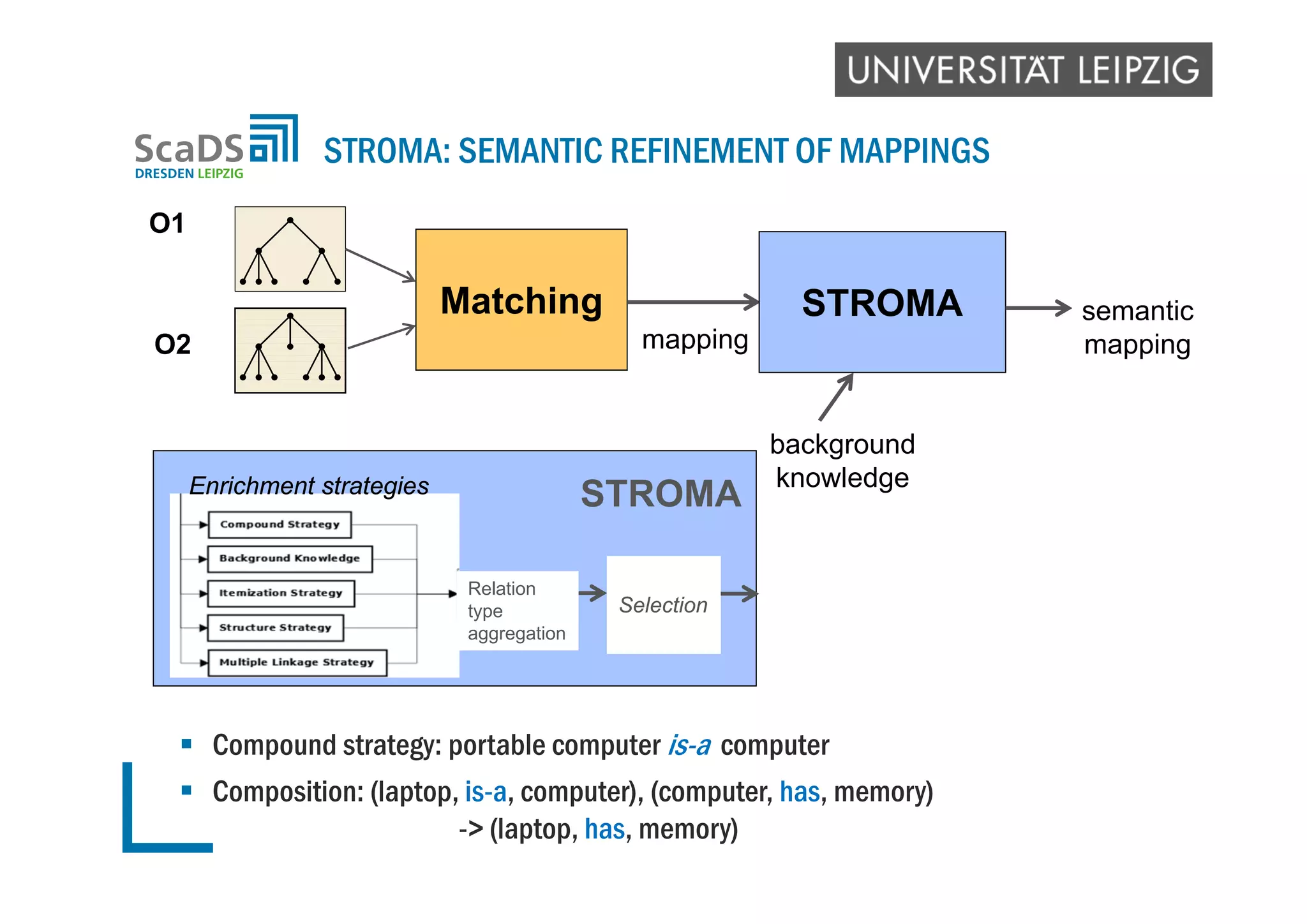 STROMA: SEMANTIC REFINEMENT OF MAPPINGS
Matching
O1
O2
STROMA
mapping
semantic
mapping
background
knowledgeEnrichment strategies
Relation
type
aggregation
Selection
STROMA
 Compound strategy: portable computer is-a computer
 Composition: (laptop, is-a, computer), (computer, has, memory)
-> (laptop, has, memory)
 