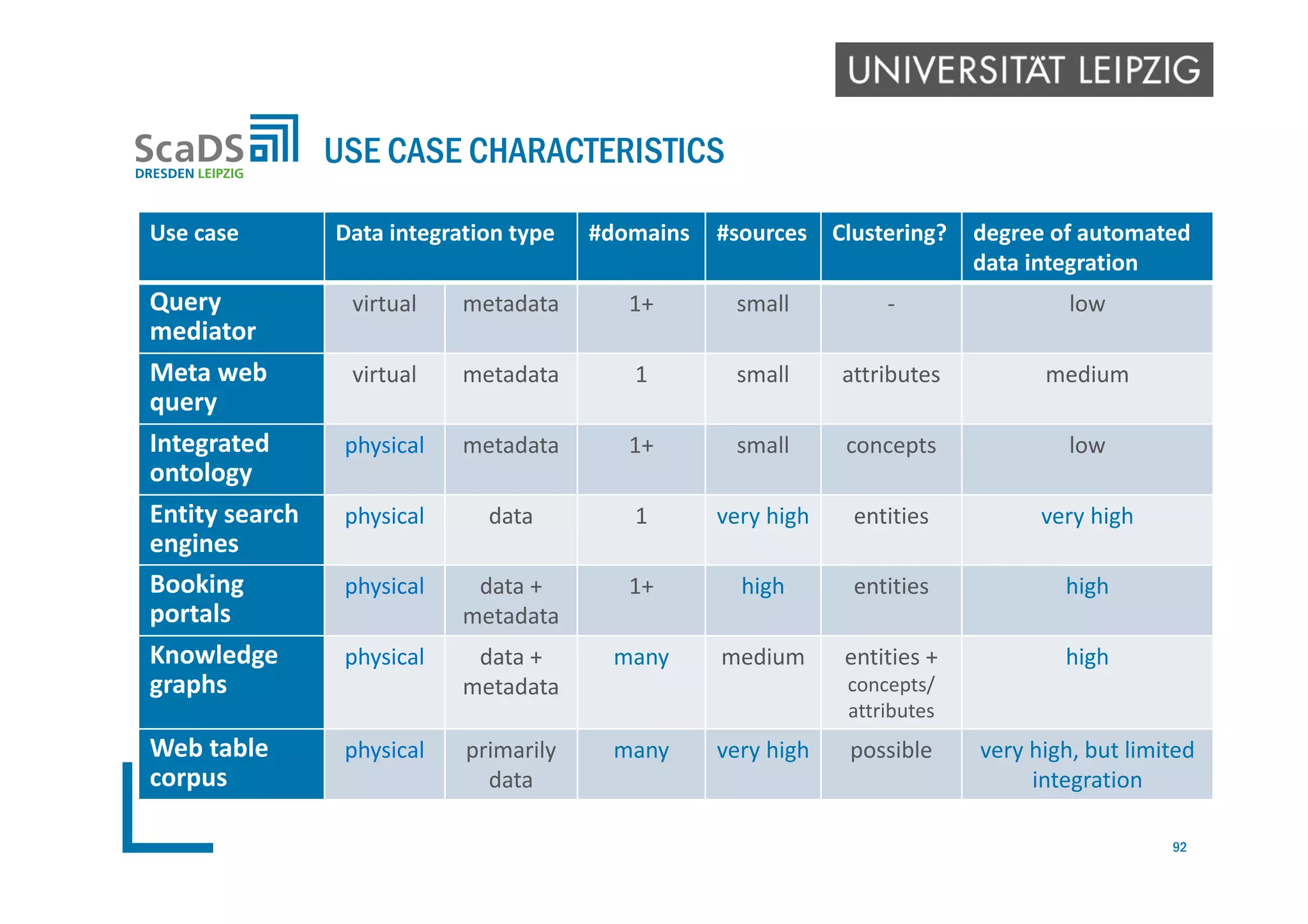 Use case data integration type #sources #domains Clustering? degree of
automated 
integration
Query mediator virtual / metadata small few low
Meta  web query  virtual / metadata small 1 attributes medium
Integrated ontology  physical  / metadata  small 1+ concepts low
Entity search engines physical / data very high 1 entities very high
Comparison/booking portals physical / data + metadata high 1+ entities high
Knowledge graphs physical / data + metadata medium many
entities + 
concepts/attri
butes very high
Web table repositories physical collection  web‐scale many possible very high
USE CASE CHARACTERISTICS
92
Use case Data integration type #domains #sources Clustering? degree of automated
data integration
Query 
mediator
virtual metadata 1+ small ‐ low
Meta web 
query
virtual metadata 1 small attributes medium
Integrated 
ontology
physical metadata 1+ small concepts low
Entity search
engines
physical data 1 very high entities very high
Booking 
portals
physical data + 
metadata
1+ high entities high
Knowledge 
graphs
physical data + 
metadata
many medium entities + 
concepts/
attributes
high
Web table
corpus
physical primarily
data
many very high possible very high, but limited 
integration
 