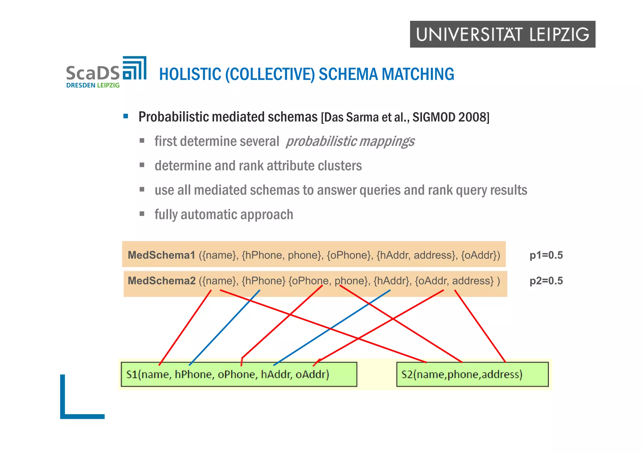  Probabilistic mediated schemas [Das Sarma et al., SIGMOD 2008]
 first determine several probabilistic mappings
 determine and rank attribute clusters
 use all mediated schemas to answer queries and rank query results
 fully automatic approach
HOLISTIC (COLLECTIVE) SCHEMA MATCHING
p1=0.5
p2=0.5
MedSchema1 ({name}, {hPhone, phone}, {oPhone}, {hAddr, address}, {oAddr})
MedSchema2 ({name}, {hPhone} {oPhone, phone}, {hAddr}, {oAddr, address} )
 