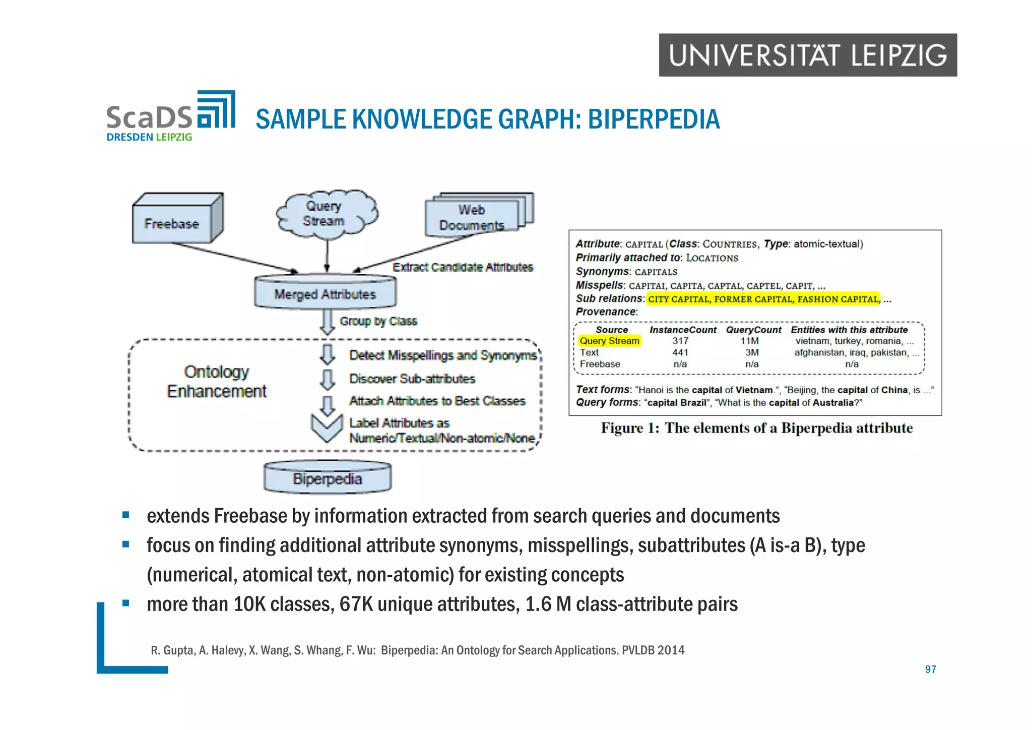 SAMPLE KNOWLEDGE GRAPH: BIPERPEDIA
97
R. Gupta, A. Halevy, X. Wang, S. Whang, F. Wu: Biperpedia: An Ontology for Search Applications. PVLDB 2014
 extends Freebase by information extracted from search queries and documents
 focus on finding additional attribute synonyms, misspellings, subattributes (A is-a B), type
(numerical, atomical text, non-atomic) for existing concepts
 more than 10K classes, 67K unique attributes, 1.6 M class-attribute pairs
 