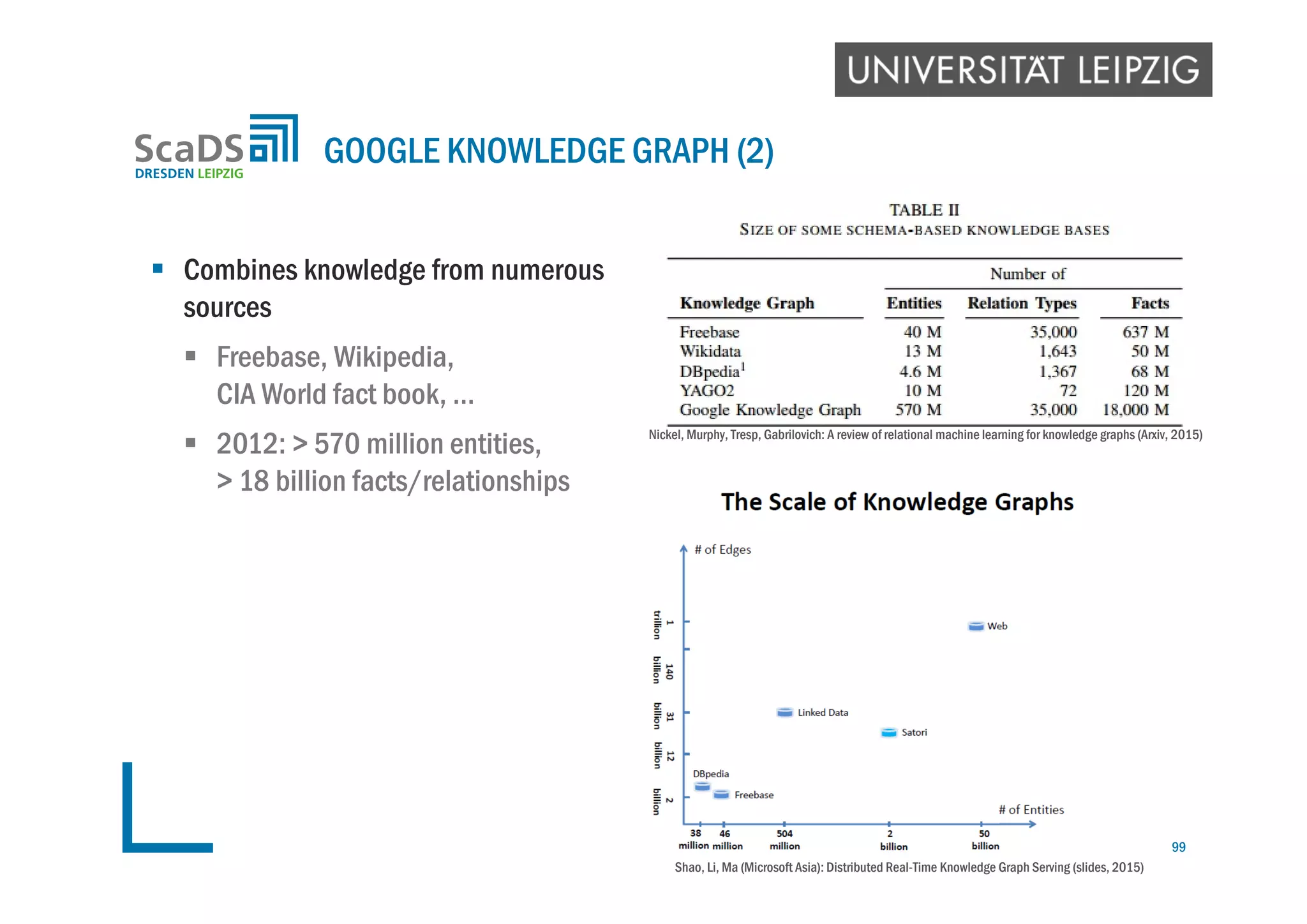  Combines knowledge from numerous
sources
 Freebase, Wikipedia,
CIA World fact book, …
 2012: > 570 million entities,
> 18 billion facts/relationships
GOOGLE KNOWLEDGE GRAPH (2)
99
Shao, Li, Ma (Microsoft Asia): Distributed Real-Time Knowledge Graph Serving (slides, 2015)
Nickel, Murphy, Tresp, Gabrilovich: A review of relational machine learning for knowledge graphs (Arxiv, 2015)
 