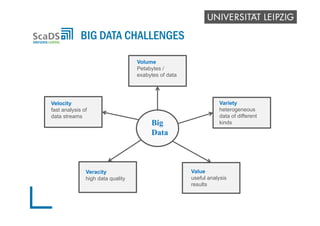 BIG DATA CHALLENGES
Big
Data
Volume
Petabytes /
exabytes of data
Velocity
fast analysis of
data streams
Variety
heterogene...