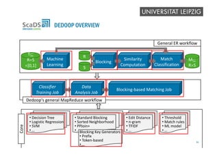 DEDOOP OVERVIEW
S
Blocking
Similarity
Computation
Match
Classification
M
RS
T
RS 
[0,1]
Machine 
Learning
R
General E...