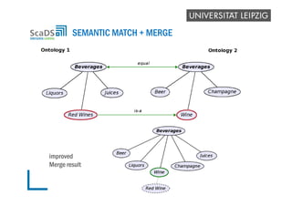 SEMANTIC MATCH + MERGE
improved
Merge result
 