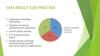 DATA BREACH CONTRIBUTION
 Employees mishandling
information.
 Violations of industry
and government regulations.
 Lack of system controls.
 IT or business process
failure.
 Insiders greatly contribute
to data breaches and that
loss can be costly to organizations.
 