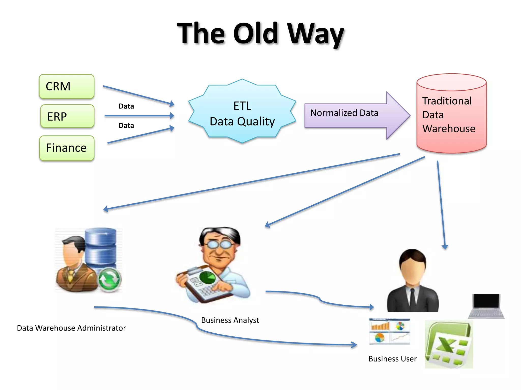 The Old Way
       CRM
                          Data          ETL                                      Traditional
       ERP                                           Normalized Data             Data
                          Data      Data Quality
                                                                                 Warehouse
       Finance




                                  Business Analyst
Data Warehouse Administrator


                                                                 Business User
 