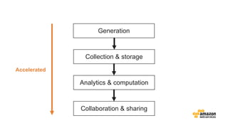 Generation
Collection & storage
Analytics & computation
Collaboration & sharing
Accelerated
 