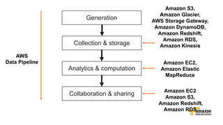 Generation
Collection & storage
Analytics & computation
Collaboration & sharing
AWS
Data Pipeline
Amazon S3,
Amazon Glacier,
AWS Storage Gateway,
Amazon DynamoDB,
Amazon Redshift,
Amazon RDS,
Amazon Kinesis
Amazon EC2,
Amazon Elastic
MapReduce
Amazon EC2
Amazon S3,
Amazon Redshift,
Amazon RDS
 