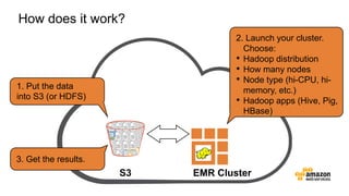 How does it work?
1. Put the data
into S3 (or HDFS)
2. Launch your cluster.
Choose:
• Hadoop distribution
• How many nodes
• Node type (hi-CPU, hi-
memory, etc.)
• Hadoop apps (Hive, Pig,
HBase)
3. Get the results.
S3 EMR Cluster
 