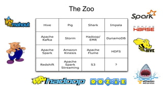 The Zoo
Apache
Kafka
Amazon
Kinesis
Apache
Flume
Storm
Apache
Spark
Apache
Spark
Streaming
Hadoop/
EMR
Redshift S3
DynamoDB
Hive Pig Shark
HDFS
Impala
?
 