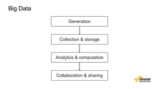 Big Data
Generation
Collection & storage
Analytics & computation
Collaboration & sharing
 