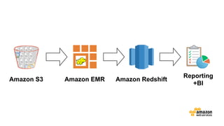 Amazon S3 Amazon EMR Amazon Redshift
Reporting
+BI
 