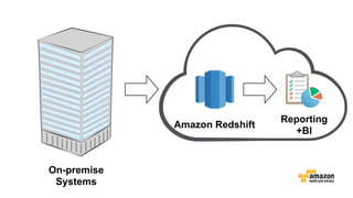 Amazon Redshift
Reporting
+BI
On-premise
Systems
 
