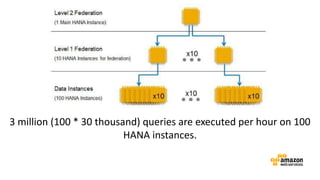 3 million (100 * 30 thousand) queries are executed per hour on 100
HANA instances.
 