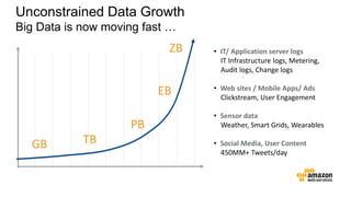 GB TB
PB
ZB
EB
Unconstrained Data Growth
Big Data is now moving fast …
• IT/ Application server logs
IT Infrastructure logs, Metering,
Audit logs, Change logs
• Web sites / Mobile Apps/ Ads
Clickstream, User Engagement
• Sensor data
Weather, Smart Grids, Wearables
• Social Media, User Content
450MM+ Tweets/day
 