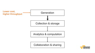Generation
Collection & storage
Analytics & computation
Collaboration & sharing
Lower cost,
higher throughput
 