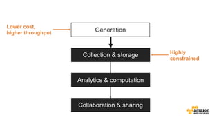 Generation
Collection & storage
Analytics & computation
Collaboration & sharing
Lower cost,
higher throughput
Highly
constrained
 