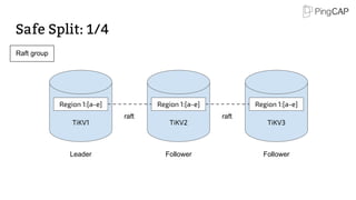 Safe Split: 1/4
TiKV1
Region 1:[a-e]
TiKV2
Region 1:[a-e]
TiKV3
Region 1:[a-e]
raft raft
Leader Follower Follower
Raft group
 