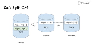 Safe Split: 2/4
TiKV2
Region 1:[a-e]
TiKV3
Region 1:[a-e]
raft raft
Leader
Follower Follower
TiKV1
Region 1.1:[a-c]
Region 1.2:[d-e]
 
