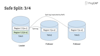 Safe Split: 3/4
TiKV1
Region 1.1:[a-c]
Region 1.2:[d-e]
Leader
Follower Follower
Split log (replicated by Raft)
Split log
TiKV2
Region 1:[a-e]
TiKV3
Region 1:[a-e]
 