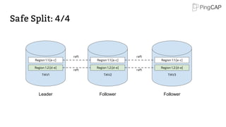 Safe Split: 4/4
TiKV1
Region 1.1:[a-c]
Leader
Region 1.2:[d-e]
TiKV2
Region 1.1:[a-c]
Follower
Region 1.2:[d-e]
TiKV3
Region 1.1:[a-c]
Follower
Region 1.2:[d-e]
raft
raft
raft
raft
 
