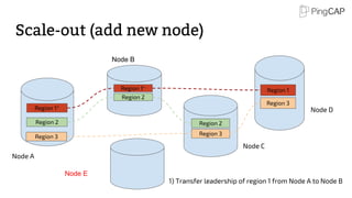 Region 1
Region 3
Region 1^
Region 2
Region 1*
Region 2 Region 2
Region 3
Region 3
Node A
Node B
Node E
1) Transfer leadership of region 1 from Node A to Node B
Node C
Node D
Scale-out (add new node)
 