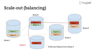 Region 1
Region 3
Region 1*
Region 2
Region 2 Region 2
Region 3
Region 1
Region 3
Node A
Node B
3) Remove Replica from Node A
Node C
Node D
Node E
Scale-out (balancing)
 