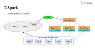 TiSpark
TiKV TiKV TiKV TiKV TiKV
TiDB TiDB
TiDB
TiDB + SparkSQL = TiSpark
Spark Master
TiKV Connector
Data Storage & Coprocessor
PD
Spark Exec
TiKV Connector
Spark Exec
TiKV Connector
Spark Exec
 