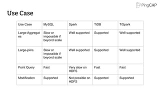 Use Case
Use Case MySQL Spark TiDB TiSpark
Large-Aggregat
es
Slow or
impossible if
beyond scale
Well supported Supported Well supported
Large-joins Slow or
impossible if
beyond scale
Well supported Supported Well supported
Point Query Fast Very slow on
HDFS
Fast Fast
Modification Supported Not possible on
HDFS
Supported Supported
 