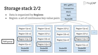 RocksDB
Instance
Region 1:[a-e]
Region 3:[k-o]
Region 5:[u-z]
...
Region 4:[p-t]
RocksDB
Instance
Region 1:[a-e]
Region 2:[f-j]
Region 4:[p-t]
...
Region 3:[k-o]
RocksDB
Instance
Region 2:[f-j]
Region 5:[u-z]
Region 3:[k-o]
... RocksDB
Instance
Region 1:[a-e]
Region 2:[f-j]
Region 5:[u-z]
...
Region 4:[p-t]
Raft group
Storage stack 2/2
● Data is organized by Regions
● Region: a set of continuous key-value pairs
RPC (gRPC)
Transaction
MVCC
Raft
RocksDB
···
 