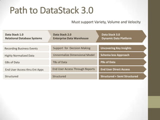 Path to DataStack 3.0
                                              Must support Variety, Volume and Velocity


Data Stack 1.0                  Data Stack 2.0                    Data Stack 3.0
Relational Database Systems     Enterprise Data Warehouse         Dynamic Data Platform


Recording Business Events       Support for Decision Making       Uncovering Key Insights

Highly Normalized Data          Unnormalize Dimensional Model     Schema less Approach

GBs of Data                     TBs of Data                       PBs of Data

End User Access thru Ent Apps   End User Access Through Reports   End User Direct Access

Structured                      Structured                        Structured + Semi Structured
 