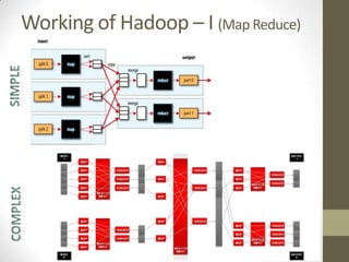 Working of Hadoop – I (Map Reduce)
 