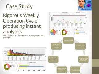 Case Study
Rigorous Weekly
Operation Cycle
producing instant
analytics
Killer combo of Human+Softwareto analyze the data
efficiently
                                                                                         Topic opens on Sunday



                                                              Episode Tags are
                                                           refined and messages                                       Live Analytics report is
                                                             are re-ingested for                                       sent during the show
                                                                another pass




                                                     Featured content is
                                                                                                                             Data capture from SMS,
                                                    delivered thrice a day
                                                                                                                               phone calls, social
                                                     all through out the
                                                                                                                                 media, website,
                                                            week.




                                                                         JSONs are created for
                                                                                                        System runs L0 Analysis,
                                                                            the external and
                                                                                                        L1, L2 Analysts continue
                                                                          internal dashboards
 