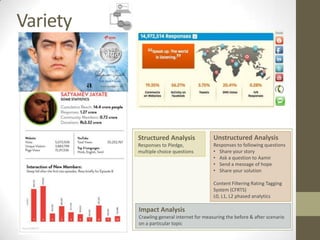 Variety




          Structured Analysis               Unstructured Analysis
          Responses to Pledge,              Responses to following questions
          multiple choice questions         • Share your story
                                            • Ask a question to Aamir
                                            • Send a message of hope
                                            • Share your solution

                                            Content Filtering Rating Tagging
                                            System (CFRTS)
                                            L0, L1, L2 phased analytics

          Impact Analysis
          Crawling general internet for measuring the before & after scenario
          on a particular topic
 