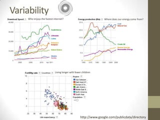 Variability
     Who enjoys the fastest internet?                              Where does our energy come from?




                             Living longer with fewer children




                                                    http://www.google.com/publicdata/directory
 