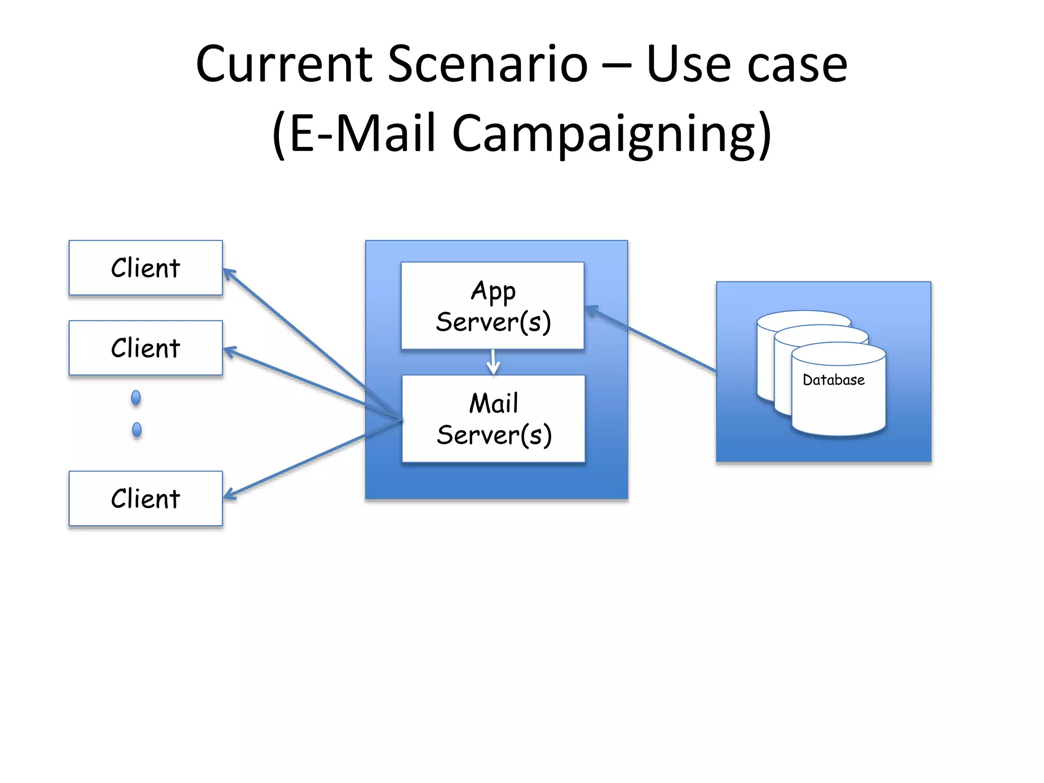 Current Scenario – Use case
(E-Mail Campaigning)
App
Server(s)
Mail
Server(s)
Database
Client
Client
Client
 