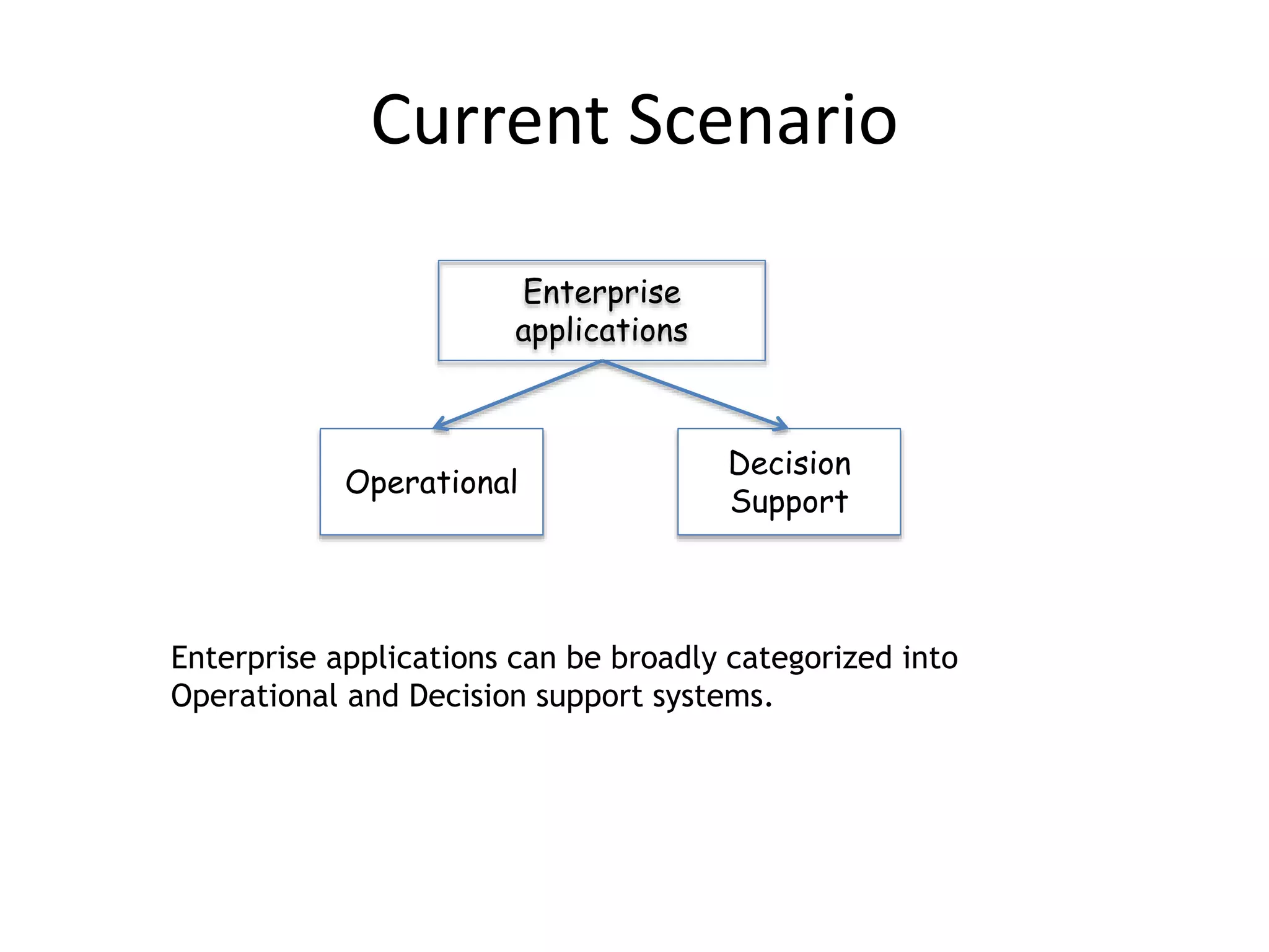 Current Scenario
Enterprise
applications
Operational
Decision
Support
Enterprise applications can be broadly categorized into
Operational and Decision support systems.
 