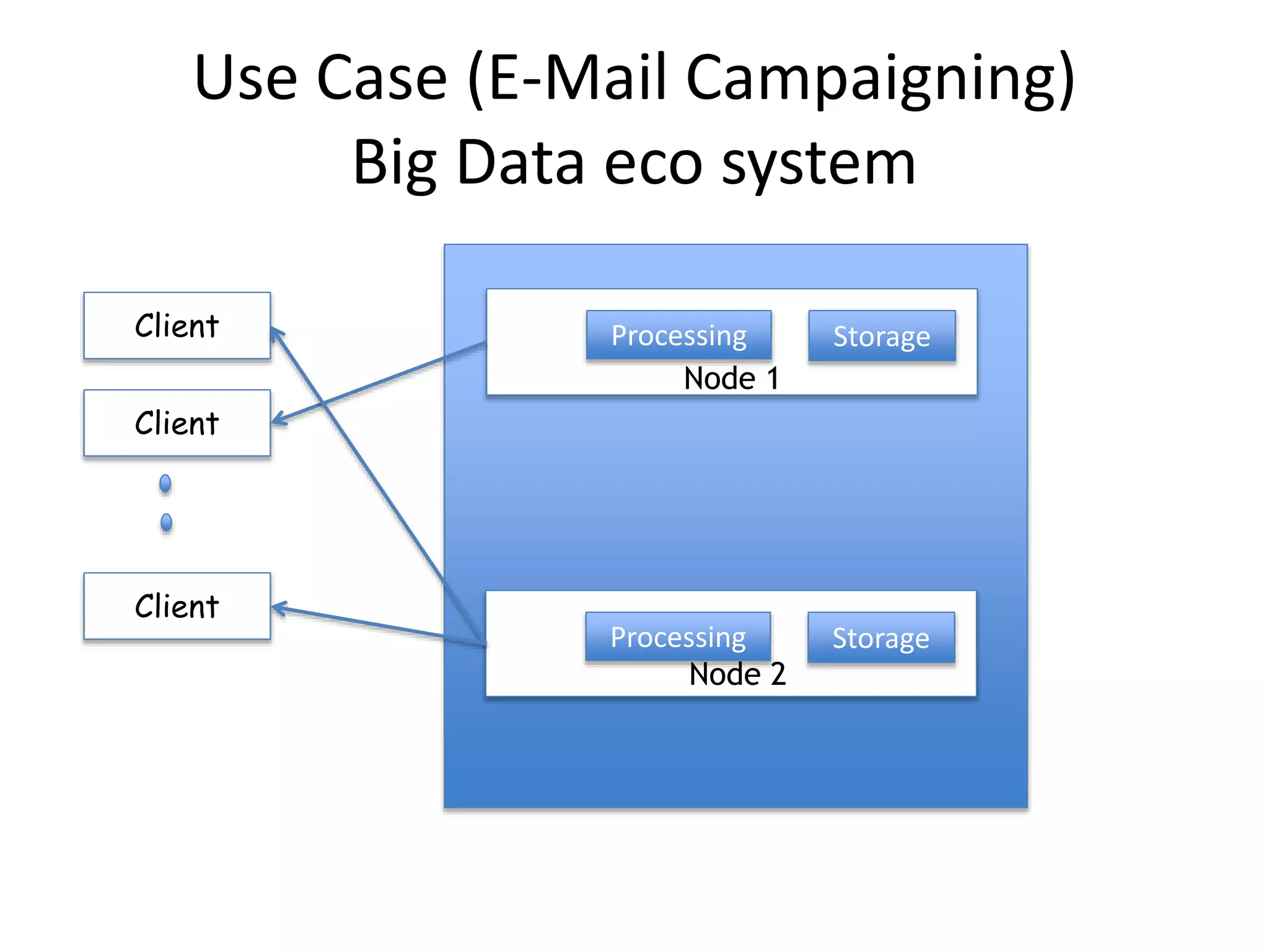 Use Case (E-Mail Campaigning)
Big Data eco system
Client
Client
Client
StorageProcessing
StorageProcessing
Node 1
Node 2
 