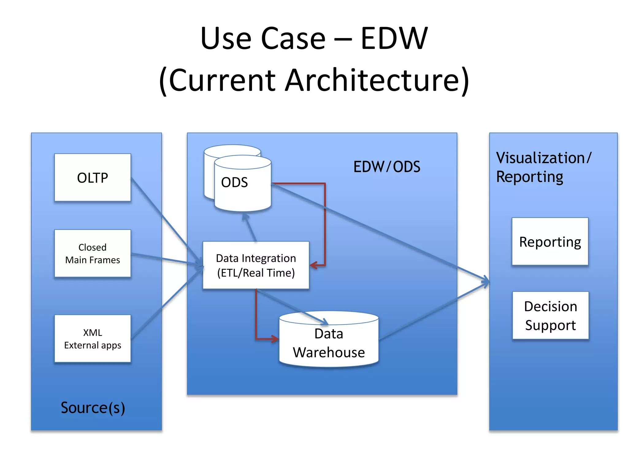 Use Case – EDW
(Current Architecture)
OLTP
Closed
Main Frames
XML
External apps
Data
Warehouse
Data Integration
(ETL/Real Time)
ODS
Source(s)
EDW/ODS
Visualization/
Reporting
Reporting
Decision
Support
 