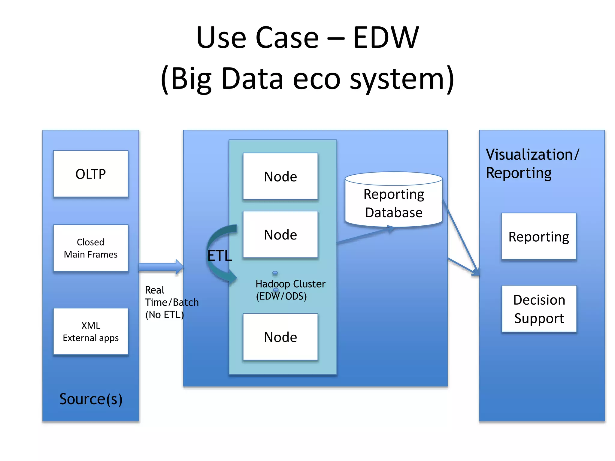 Use Case – EDW
(Big Data eco system)
OLTP
Closed
Main Frames
XML
External apps
Source(s)
Visualization/
Reporting
Reporting
Decision
Support
Node
Node
Node
Hadoop Cluster
(EDW/ODS)
ETL
Real
Time/Batch
(No ETL)
Reporting
Database
 