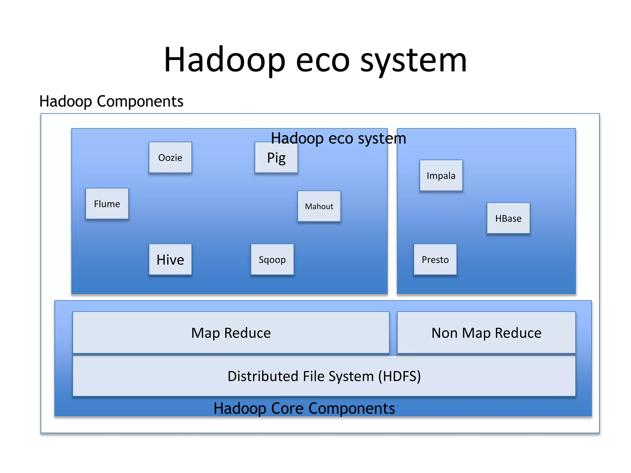 Hadoop eco system
Distributed File System (HDFS)
Map Reduce
Hadoop Core Components
Hive
Pig
Flume
Non Map Reduce
Impala
PrestoSqoop
Oozie
Mahout
Hadoop eco system
Hadoop Components
HBase
 