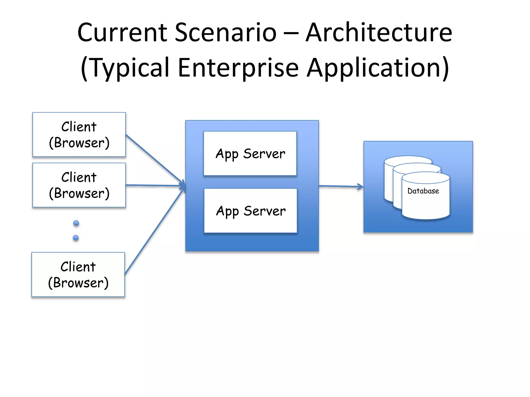 Current Scenario – Architecture
(Typical Enterprise Application)
Client
(Browser)
Client
(Browser)
Client
(Browser)
App Server
App Server
Database
 