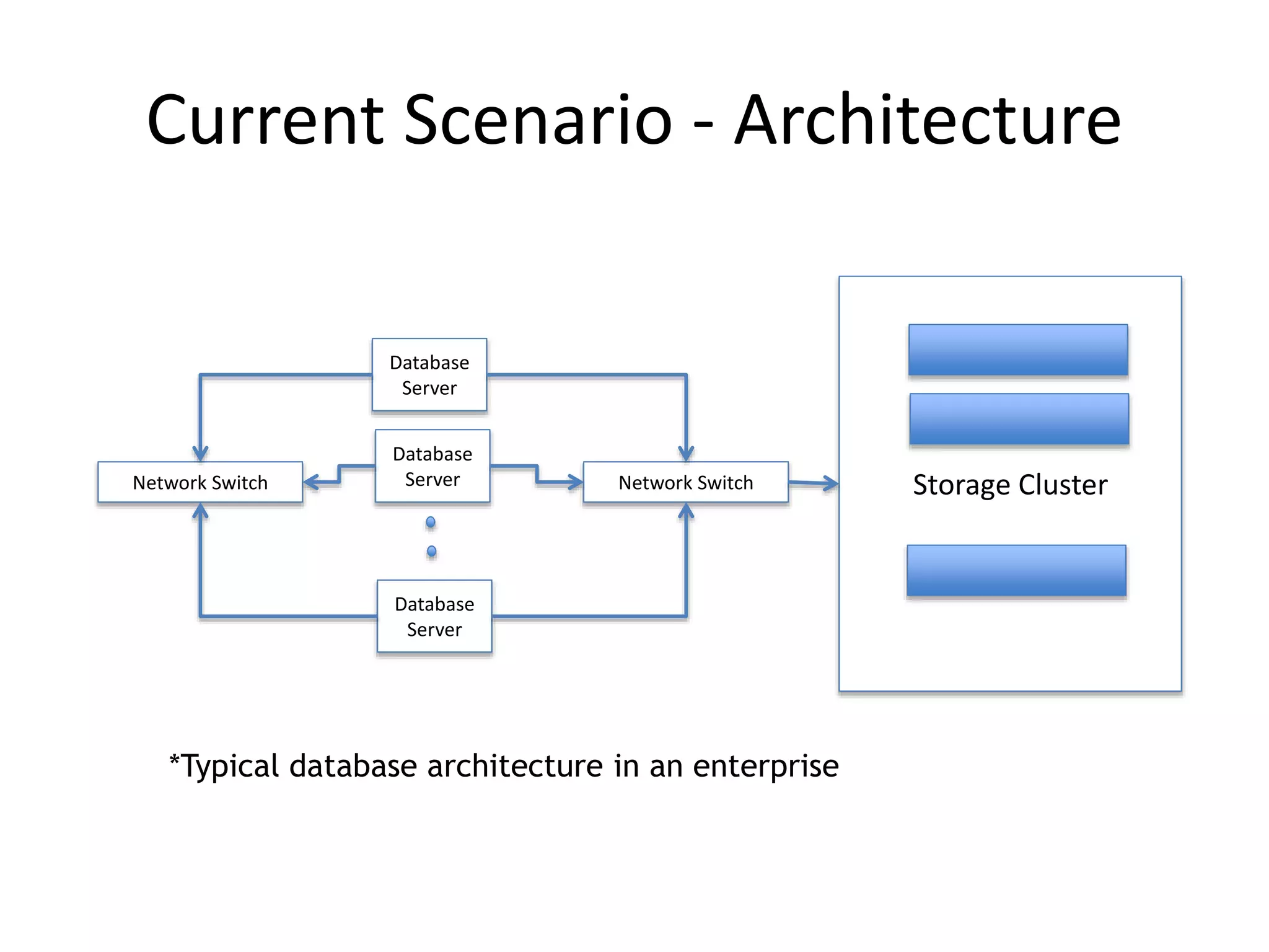 Current Scenario - Architecture
Database
Server
Database
Server
Database
Server
Network Switch Network Switch Storage Cluster
*Typical database architecture in an enterprise
 