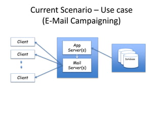 Current Scenario – Use case
(E-Mail Campaigning)
App
Server(s)
Mail
Server(s)
Database
Client
Client
Client
 