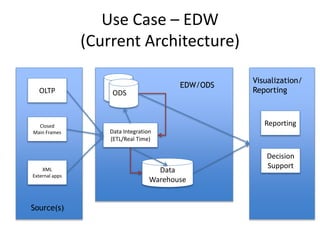 Use Case – EDW
(Current Architecture)
OLTP
Closed
Main Frames
XML
External apps
Data
Warehouse
Data Integration
(ETL/Real Time)
ODS
Source(s)
EDW/ODS
Visualization/
Reporting
Reporting
Decision
Support
 