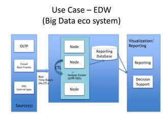Use Case – EDW
(Big Data eco system)
OLTP
Closed
Main Frames
XML
External apps
Source(s)
Visualization/
Reporting
Reporting
Decision
Support
Node
Node
Node
Hadoop Cluster
(EDW/ODS)
ETL
Real
Time/Batch
(No ETL)
Reporting
Database
 