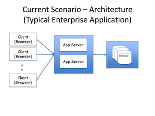 Current Scenario – Architecture
(Typical Enterprise Application)
Client
(Browser)
Client
(Browser)
Client
(Browser)
App Server
App Server
Database
 