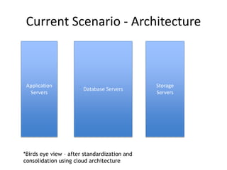 Current Scenario - Architecture
Application
Servers
Database Servers
Storage
Servers
*Birds eye view – after standardization and
consolidation using cloud architecture
 